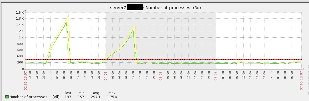 Number of processes